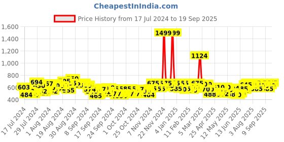 ajio.com buynewtrend Denim Jacket with Button Closure buynewtrend Price History Graph from 17 Jul 2024 to 19 Sep 2025