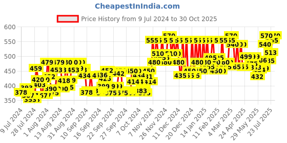 ajio.com buynewtrend Dyed-Washed Button-Front Jacket buynewtrend Price History Graph from 9 Jul 2024 to 30 Oct 2025