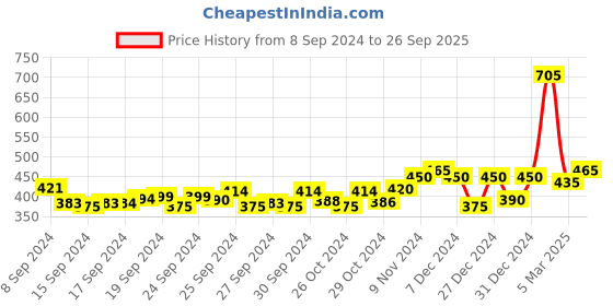 ajio.com buynewtrend Fitted Shirt with Spread Collar buynewtrend Price History Graph from 8 Sep 2024 to 26 Sep 2025