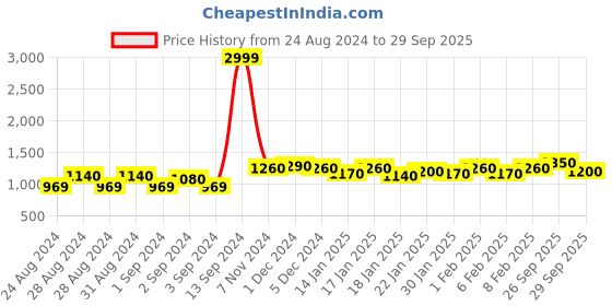 ajio.com buynewtrend Full Sleeves Jacket with Belt buynewtrend Price History Graph from 24 Aug 2024 to 29 Sep 2025