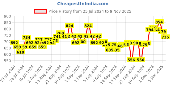 ajio.com buynewtrend Jacket with Flap Pockets buynewtrend Price History Graph from 25 Jul 2024 to 9 Nov 2025