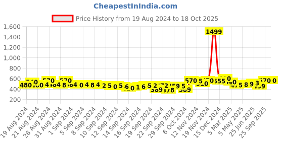 ajio.com buynewtrend Jacket with Flap Pockets buynewtrend Price History Graph from 19 Aug 2024 to 16 Oct 2025