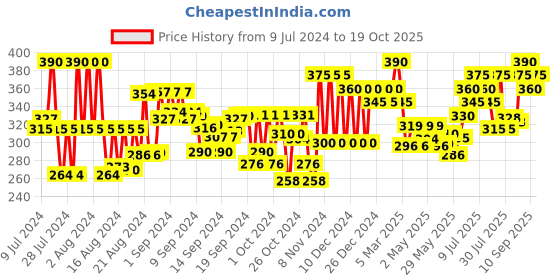 ajio.com buynewtrend Mini Straight Skirt with Side Slit buynewtrend Price History Graph from 9 Jul 2024 to 19 Oct 2025