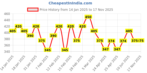 ajio.com buynewtrend Pencil Skirt with Slit buynewtrend Price History Graph from 14 Jan 2025 to 17 Nov 2025