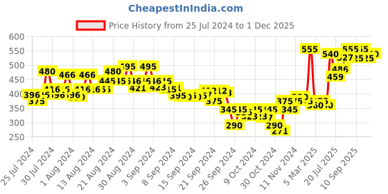ajio.com buynewtrend Striped Top with Dungaree Set buynewtrend Price History Graph from 25 Jul 2024 to 1 Dec 2025