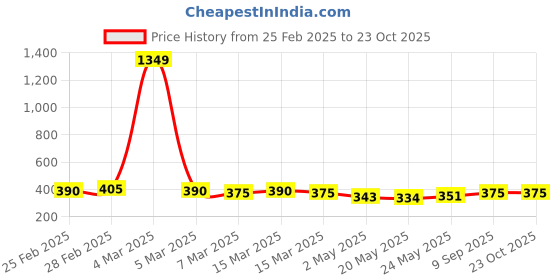 ajio.com buynewtrend Woman Regular Fit Shirt buynewtrend Price History Graph from 25 Feb 2025 to 23 Oct 2025