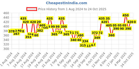 ajio.com buynewtrend Women Front-Slit Straight Skirt buynewtrend Price History Graph from 1 Aug 2024 to 23 Oct 2025