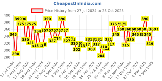 ajio.com buynewtrend Women High-Rise Hot Pants buynewtrend Price History Graph from 27 Jul 2024 to 22 Oct 2025