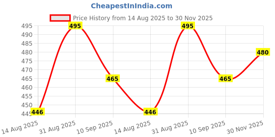 ajio.com buynewtrend Women Regular Fit Stripes Dungaree buynewtrend Price History Graph from 14 Aug 2025 to 30 Nov 2025