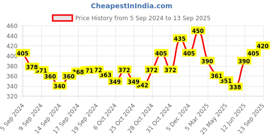 ajio.com buynewtrend Women Straight Skirt with Back Slit buynewtrend Price History Graph from 5 Sep 2024 to 13 Sep 2025