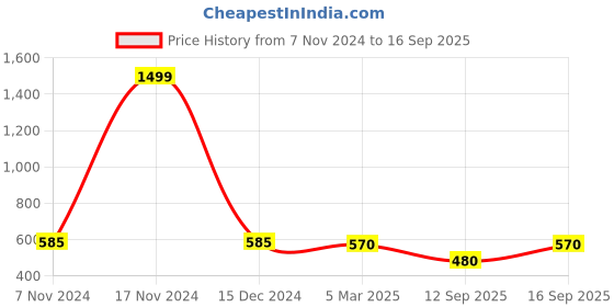 ajio.com buynewtrend Women's Animal Shirt buynewtrend Price History Graph from 7 Nov 2024 to 16 Sep 2025