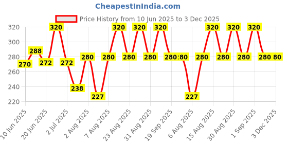 ajio.com buythattrendz Graphic Print Oversized Round-Neck T-Shirt buythattrendz Price History Graph from 10 Jun 2025 to 3 Dec 2025