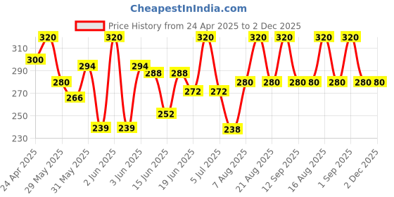 ajio.com buythattrendz Men Graphic Oversized Fit T-shirt buythattrendz Price History Graph from 24 Apr 2025 to 1 Dec 2025