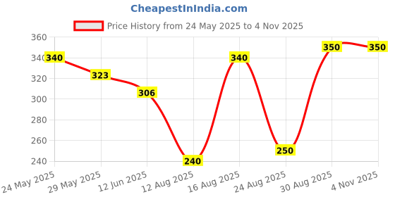 ajio.com buythattrendz Women Graphic Nightshirt buythattrendz Price History Graph from 24 May 2025 to 2 Nov 2025