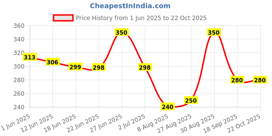 ajio.com buythattrendz Women Printed Nightshirt with Short Sleeves buythattrendz Price History Graph from 1 Jun 2025 to 21 Oct 2025