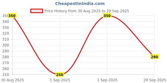 ajio.com buythattrendz Women Printed Round-Neck Nightshirt buythattrendz Price History Graph from 30 Aug 2025 to 29 Sep 2025