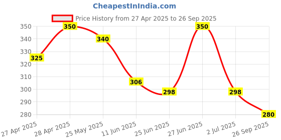 ajio.com buythattrendz Women Regular Fit Graphic Nightshirt buythattrendz Price History Graph from 27 Apr 2025 to 26 Sep 2025