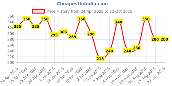 ajio.com buythattrendz Women Regular Fit Graphic Nightshirt buythattrendz Price History Graph from 24 Apr 2025 to 22 Oct 2025