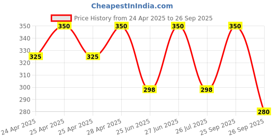 ajio.com buythattrendz Women Regular Fit Graphic Nightshirt buythattrendz Price History Graph from 24 Apr 2025 to 26 Sep 2025