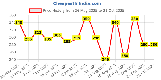 ajio.com buythattrendz Women Regular Fit Graphic Nightshirt buythattrendz Price History Graph from 26 May 2025 to 21 Oct 2025
