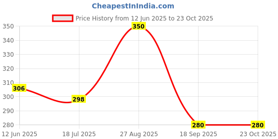ajio.com buythattrendz Women Regular Fit Graphic Nightshirt buythattrendz Price History Graph from 12 Jun 2025 to 23 Oct 2025