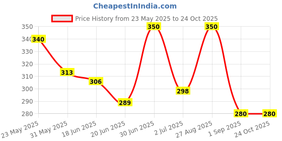 ajio.com buythattrendz Women Regular Fit Graphic Nightshirt buythattrendz Price History Graph from 23 May 2025 to 23 Oct 2025