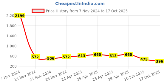 ajio.com buzzic Men Jogger Jeans buzzic Price History Graph from 7 Nov 2024 to 17 Oct 2025