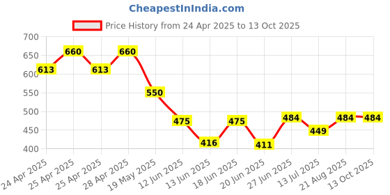 ajio.com buzzic Men Washed Cargo Jogger with 5-Pocket Styling buzzic Price History Graph from 24 Apr 2025 to 12 Oct 2025