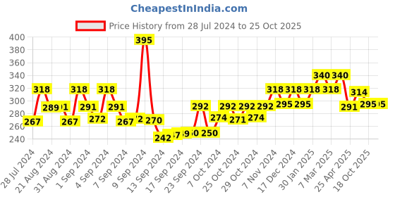 ajio.com bevogue BV2749MS Gold-Plated American Diamond Mangalsutra with Earrings bevogue Price History Graph from 28 Jul 2024 to 25 Oct 2025