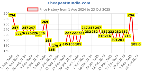ajio.com bevogue BV2792MS Gold-Plated American Diamond-Studded Mangalsutra bevogue Price History Graph from 1 Aug 2024 to 23 Oct 2025