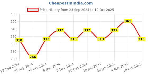 ajio.com bevogue BV3321ER Gold-Plated Jhumka Earrings bevogue Price History Graph from 23 Sep 2024 to 19 Oct 2025