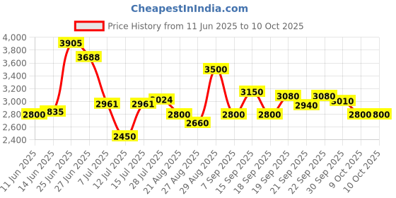 ajio.com steve madden Bwebber Canvas Adjustable Satchel Bag steve madden Price History Graph from 11 Jun 2025 to 9 Oct 2025