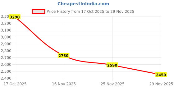 ajio.com steve madden Bwebber Satchel Bag with Detachable Strap steve madden Price History Graph from 17 Oct 2025 to 29 Nov 2025