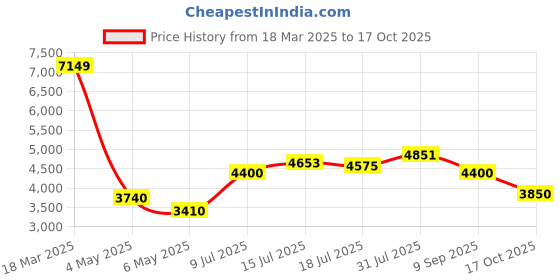 ajio.com steve madden Bwink Adjustable Strap Crossbody Bag steve madden Price History Graph from 18 Mar 2025 to 17 Oct 2025