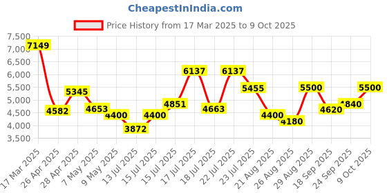 ajio.com steve madden Bwink Adjustable Strap Crossbody Bag steve madden Price History Graph from 17 Mar 2025 to 9 Oct 2025