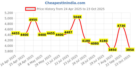 ajio.com steve madden Bwink Adjustable Strap Crossbody Bag steve madden Price History Graph from 24 Apr 2025 to 23 Oct 2025