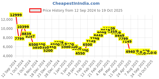 ajio.com steve madden Bworship Satchel Bag with Adjustable Strap steve madden Price History Graph from 12 Sep 2024 to 18 Oct 2025