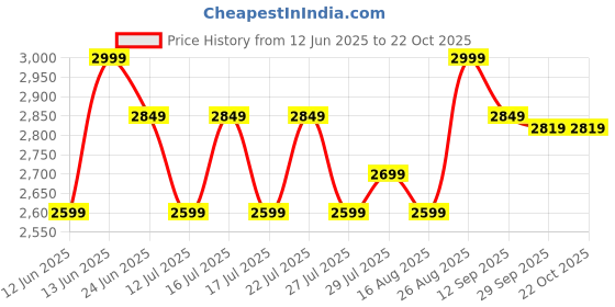ajio.com lego BWT Alpine F1 Team A524 Race Car Toy Vehicle Set lego Price History Graph from 12 Jun 2025 to 21 Oct 2025