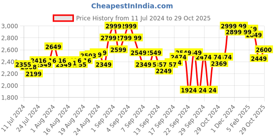 ajio.com bxxy Derbys Formal Shoes with Lace Fastening bxxy Price History Graph from 11 Jul 2024 to 29 Oct 2025