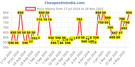 ajio.com bxxy Flat Mules with Metal Accent bxxy Price History Graph from 17 Jul 2024 to 18 Nov 2025
