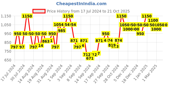 ajio.com bxxy Geometric Pattern Slip-On Mocassins bxxy Price History Graph from 17 Jul 2024 to 20 Oct 2025