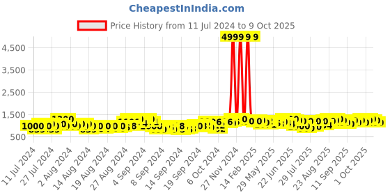 ajio.com bxxy High-Top Slip-On Running Shoes bxxy Price History Graph from 11 Jul 2024 to 9 Oct 2025