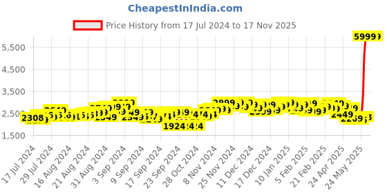 ajio.com bxxy Lace Fastening Heeled Formal Boots bxxy Price History Graph from 17 Jul 2024 to 17 Nov 2025