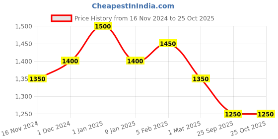 ajio.com bxxy Men Checked Mid-Top Slip-On Loafers bxxy Price History Graph from 16 Nov 2024 to 25 Oct 2025