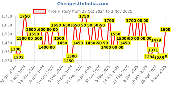 ajio.com bxxy Men Chelsea Boots with Slip-On Styling bxxy Price History Graph from 28 Oct 2024 to 3 Nov 2025