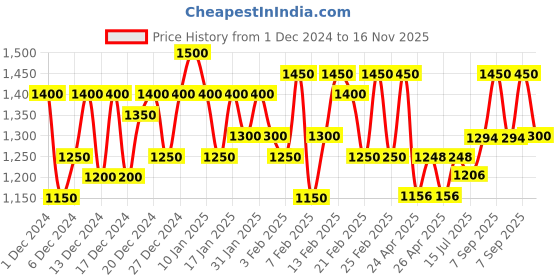 ajio.com bxxy Men Formal Slip-On Shoes bxxy Price History Graph from 1 Dec 2024 to 16 Nov 2025