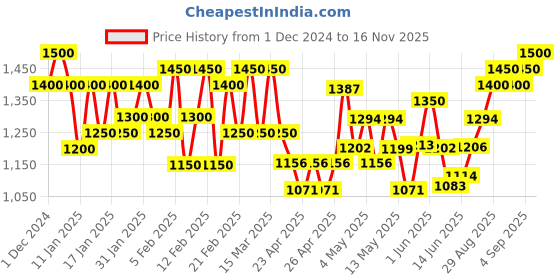 ajio.com bxxy Men FormalShoes With Genuine Leather Upper bxxy Price History Graph from 1 Dec 2024 to 16 Nov 2025