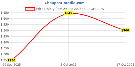 ajio.com bxxy Men Oxfords with Faux Leather Upper bxxy Price History Graph from 29 Sep 2025 to 17 Oct 2025