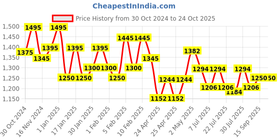 ajio.com bxxy Men Round-Toe Bit Loafers bxxy Price History Graph from 30 Oct 2024 to 24 Oct 2025