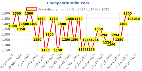 ajio.com bxxy Men Round-Toe Bit Loafers bxxy Price History Graph from 30 Oct 2024 to 22 Oct 2025